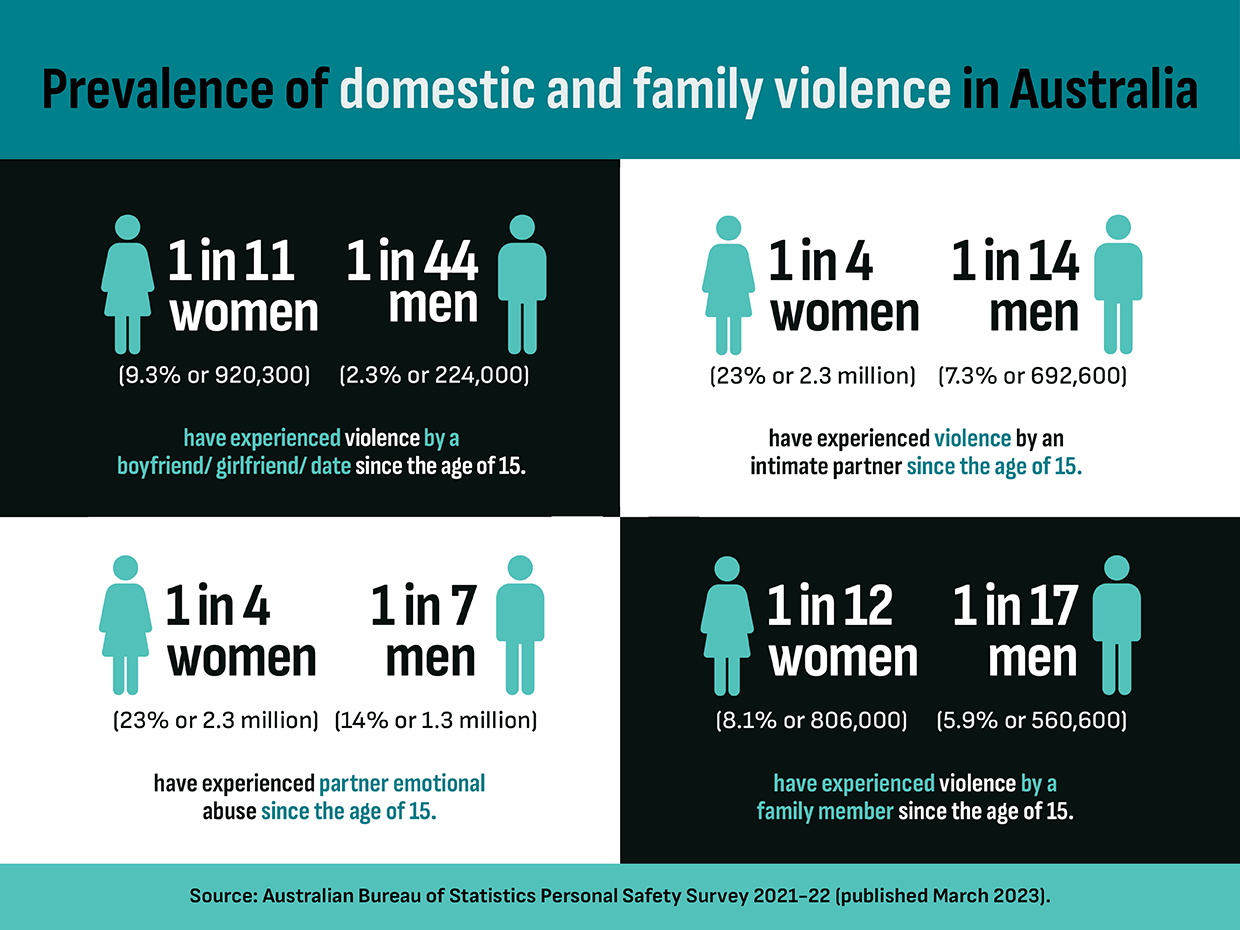 Infographic containing statistics pertaining to the prevalence of domestic and family violence in Australia. Full image description available below. Right click the image to download a high-resolution version